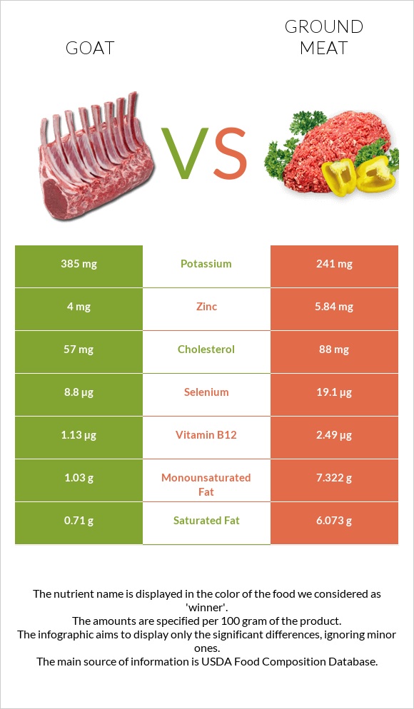 Goat vs Ground meat infographic