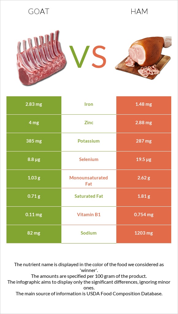 Goat vs Ham infographic