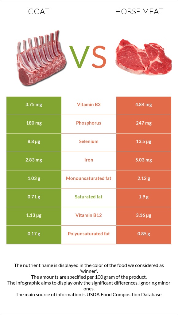 Այծ-raw vs Ձիու միս infographic