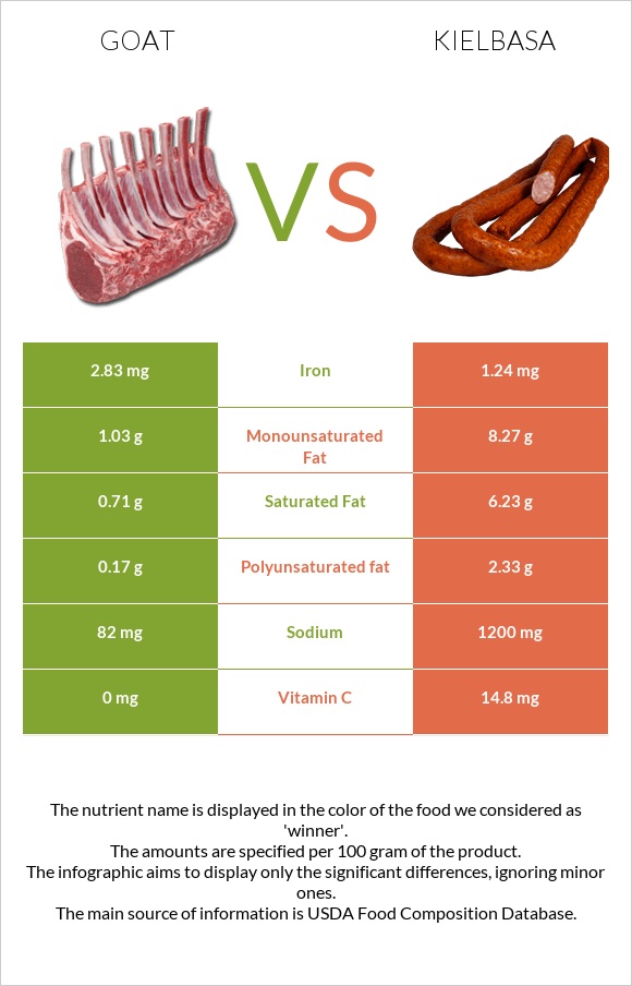 Goat vs Kielbasa infographic