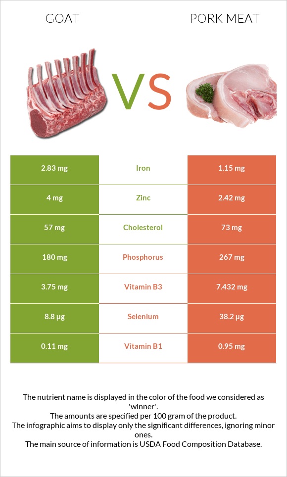 goat-vs-pork-meat-in-depth-nutrition-comparison