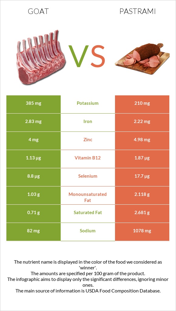 Goat vs Pastrami infographic