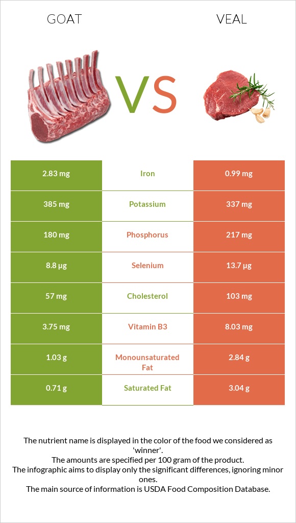 Goat vs Veal infographic