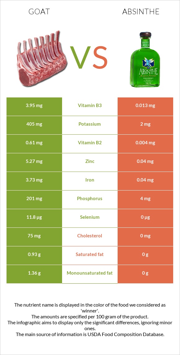 Goat vs Absinthe infographic