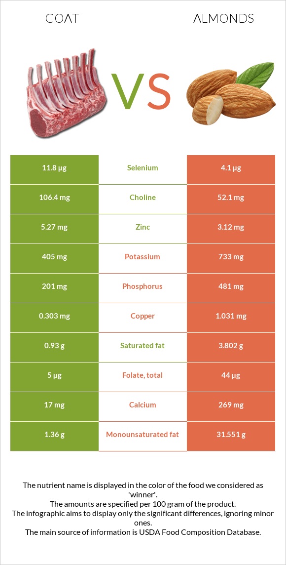 Goat vs Almonds infographic