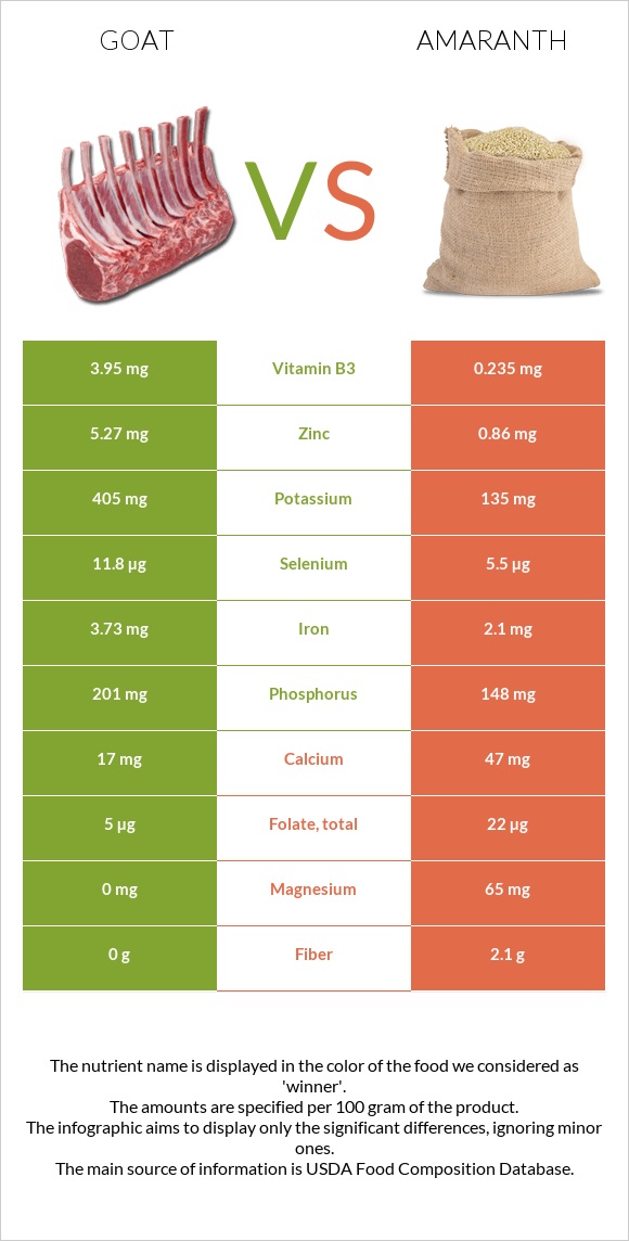 Goat vs Amaranth grain infographic