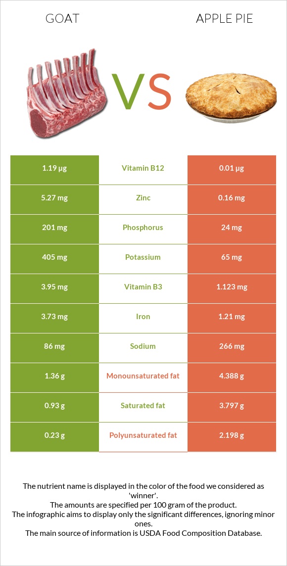 Այծ vs Խնձորով կարկանդակ infographic