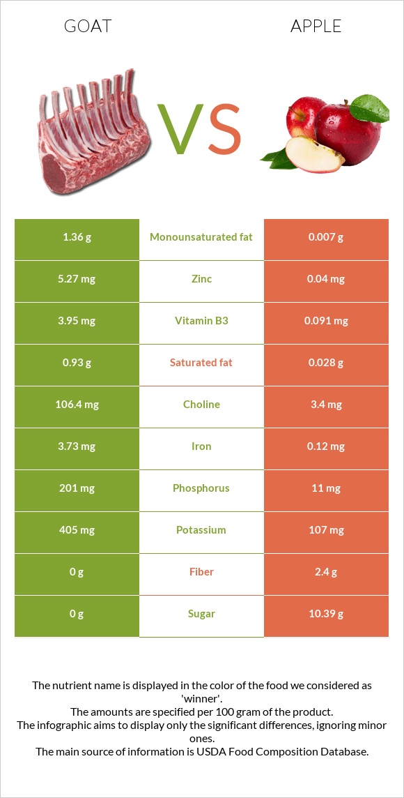 Goat vs Apple infographic