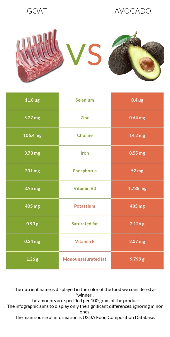 Goat vs Avocado infographic