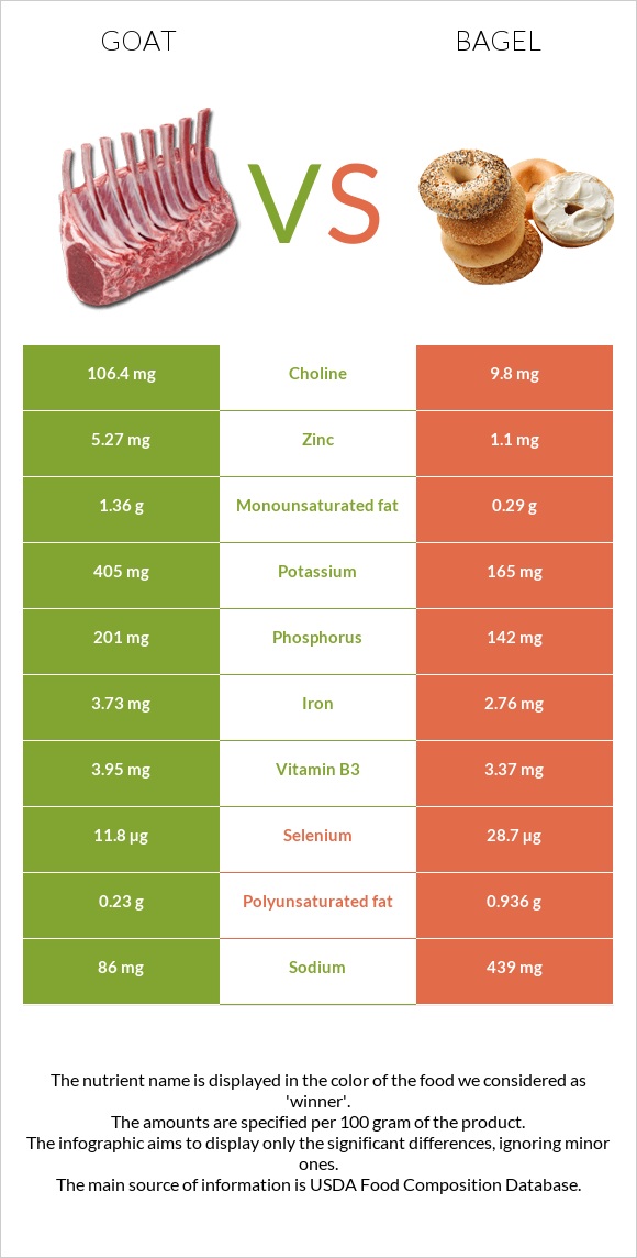 Goat vs Bagel infographic