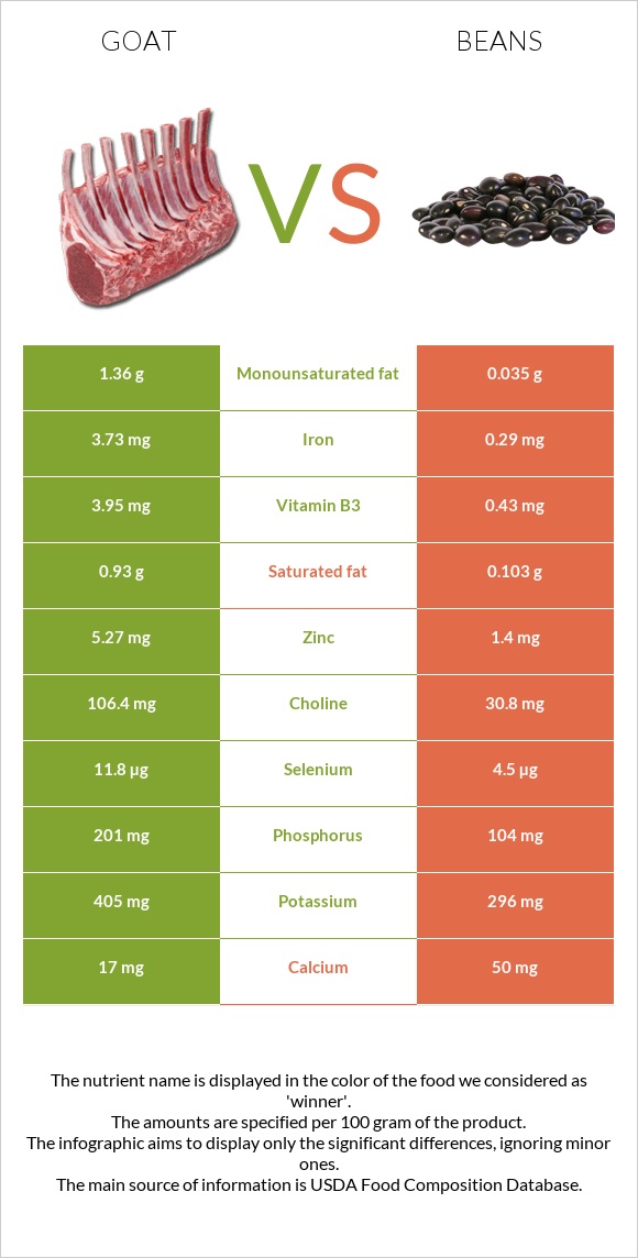 Goat vs Beans infographic