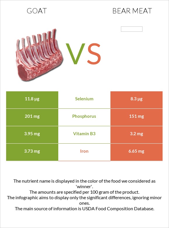 Այծ vs Bear meat infographic