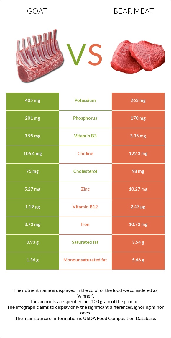 Goat vs Bear meat infographic