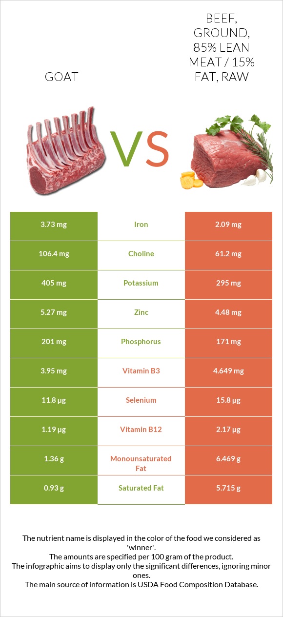 Goat vs Beef, ground, 85% lean meat / 15% fat, raw infographic