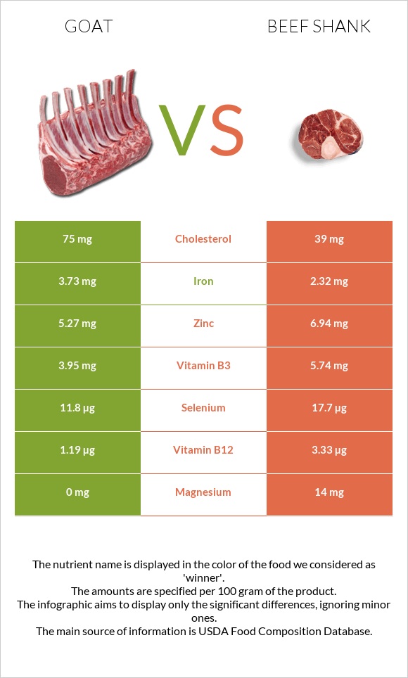 Այծ vs Beef shank infographic