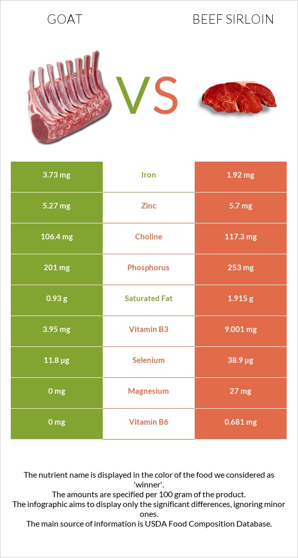 Այծ vs Beef sirloin infographic
