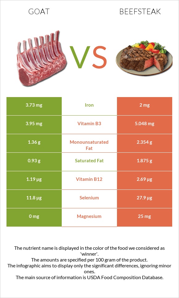 Goat vs Beefsteak infographic