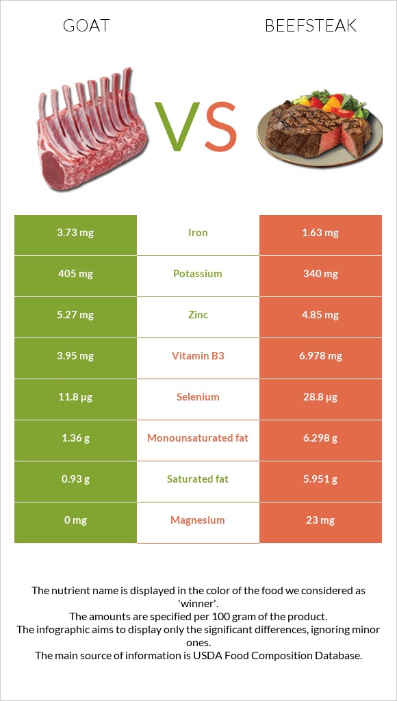 Այծ vs Տավարի սթեյք infographic