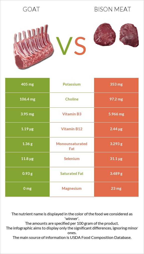 Այծ vs Bison meat infographic