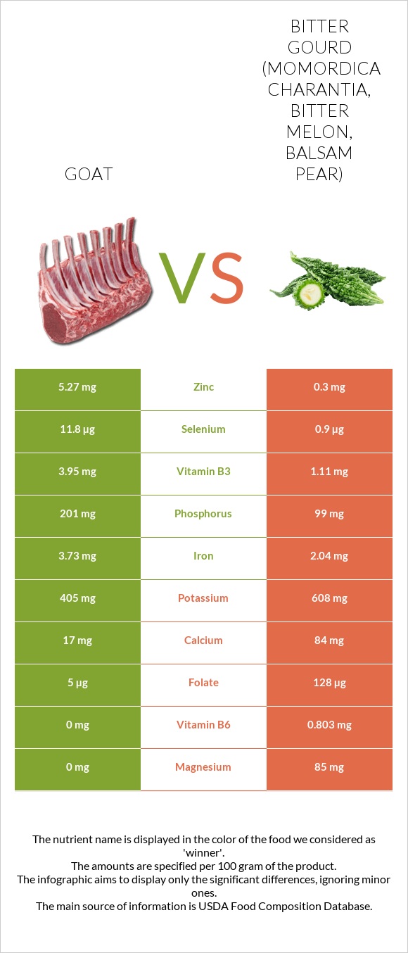 Goat vs Bitter melon infographic