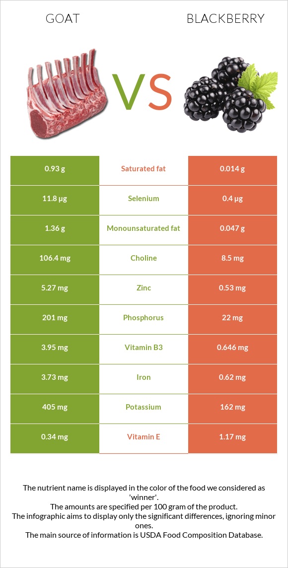 Goat vs Blackberry infographic