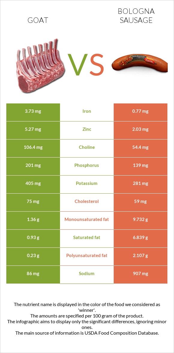 Goat vs Bologna sausage infographic