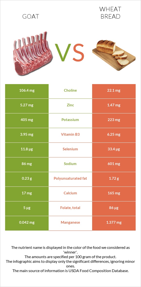 Այծ vs Հաց infographic