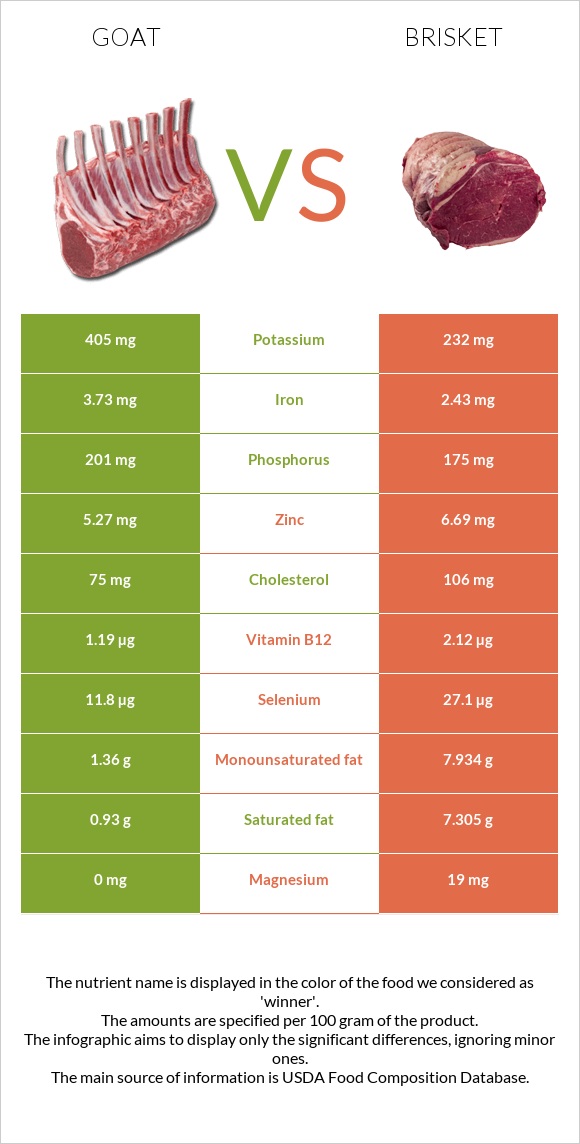 Goat vs Brisket infographic