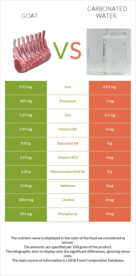 Այծ vs Գազավորված ջուր infographic