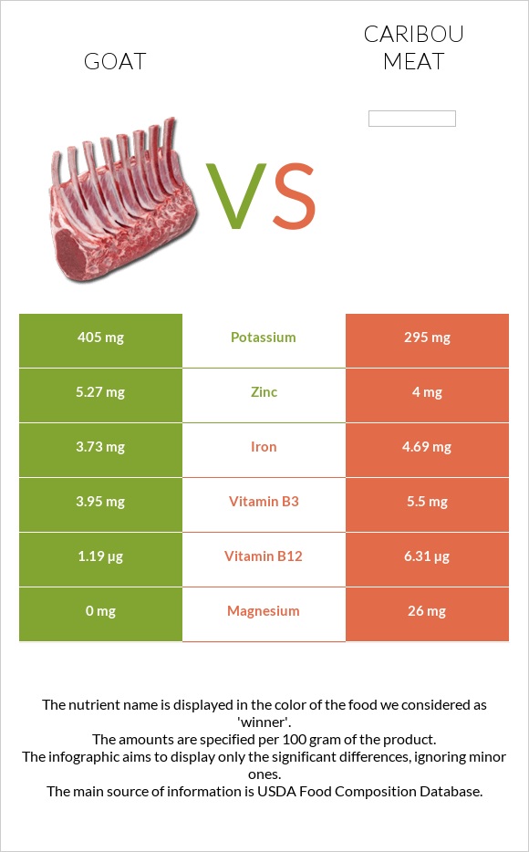 Այծ vs Caribou meat infographic
