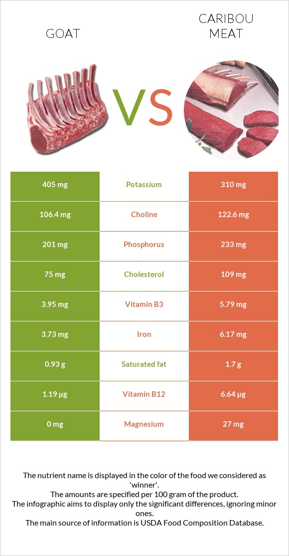 Այծ vs Caribou meat infographic