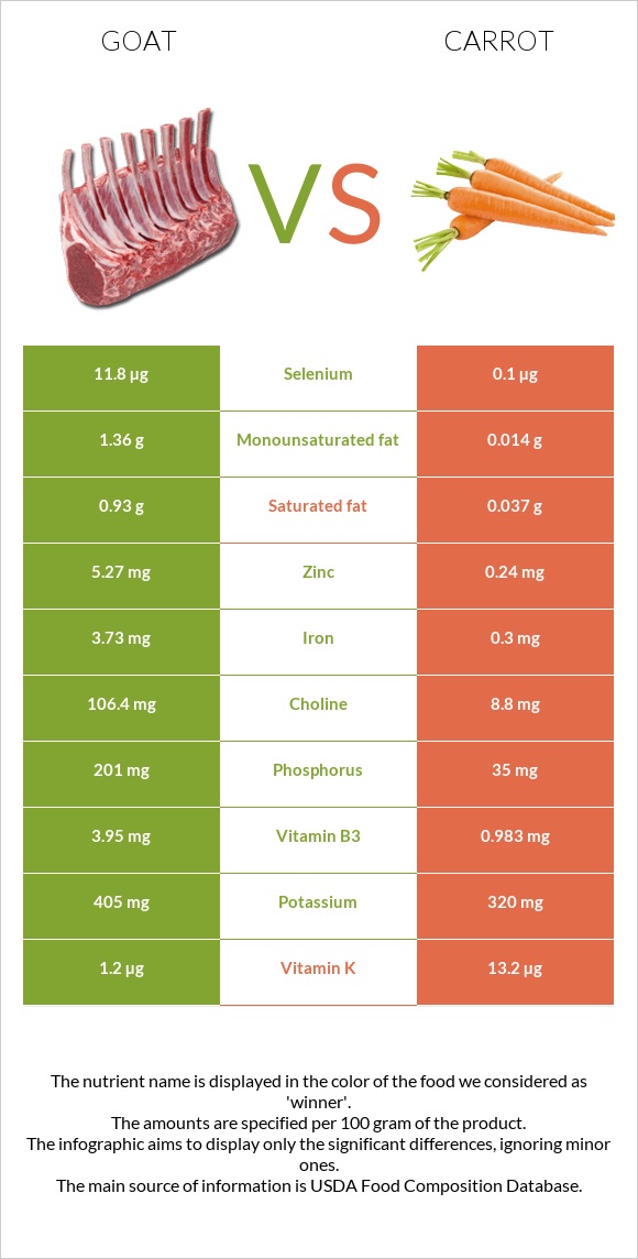 Goat vs Carrot infographic