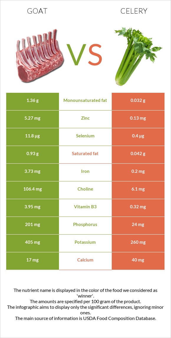 Goat vs Celery infographic