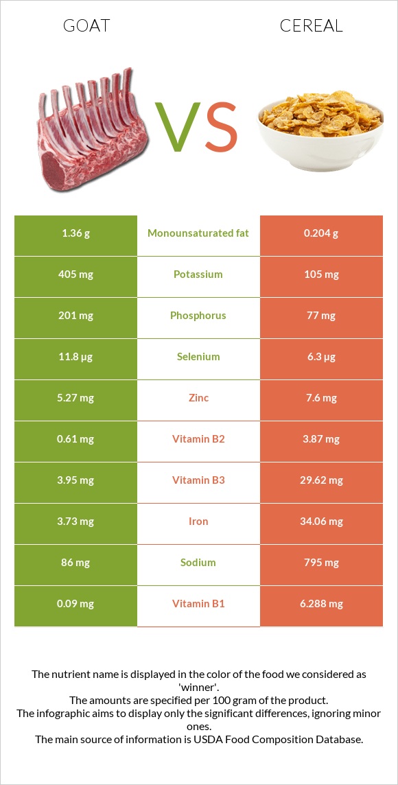 Goat vs Cereal infographic