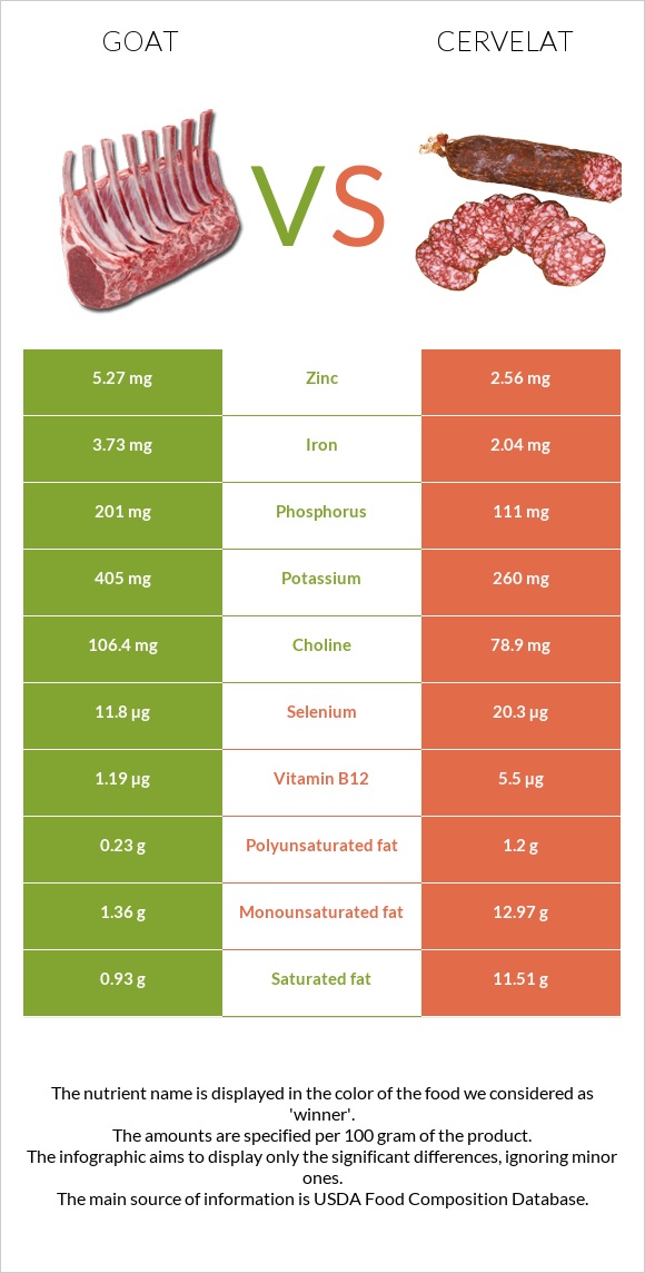 Այծ vs Սերվելատ infographic