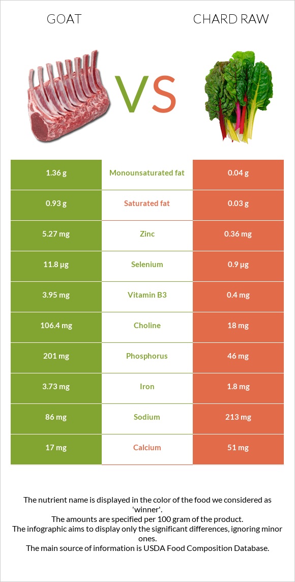 Goat vs Chard raw infographic