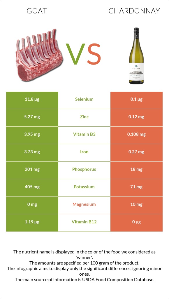 Goat vs Chardonnay infographic