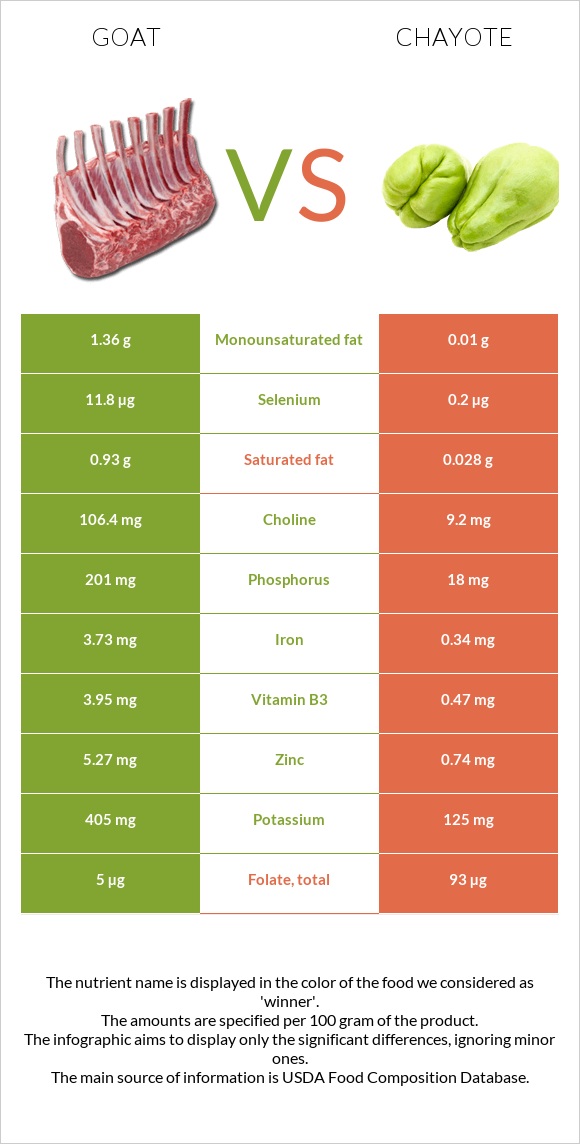 Այծ vs Chayote infographic