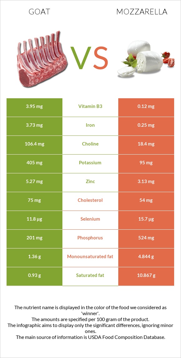 Goat vs Mozzarella infographic