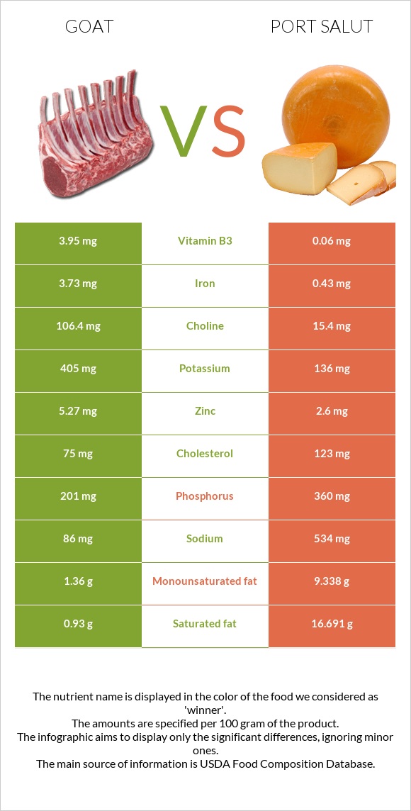 Goat vs Port Salut infographic