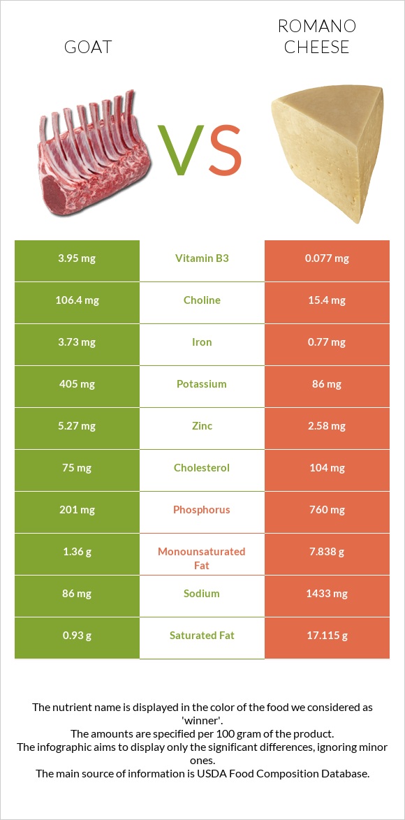 Goat vs Romano cheese infographic