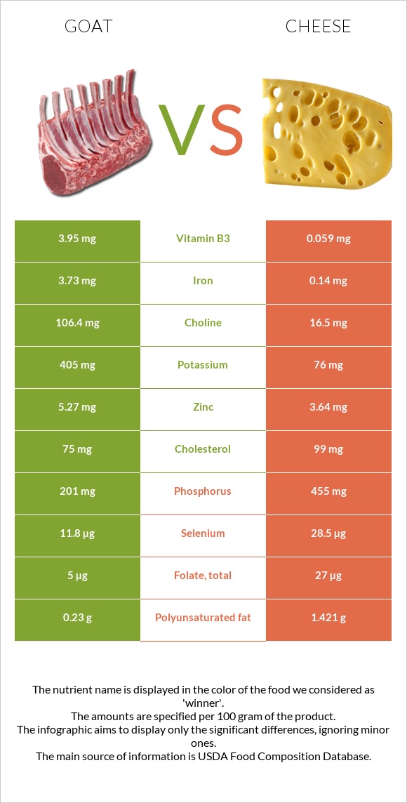 Goat vs Cheese infographic