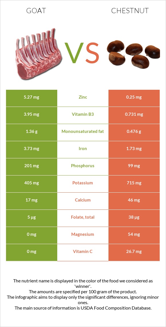 Այծ vs Շագանակ infographic