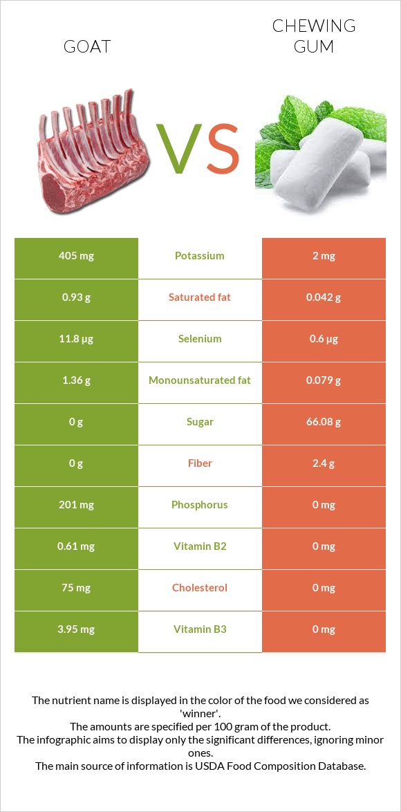 Goat vs Chewing gum infographic