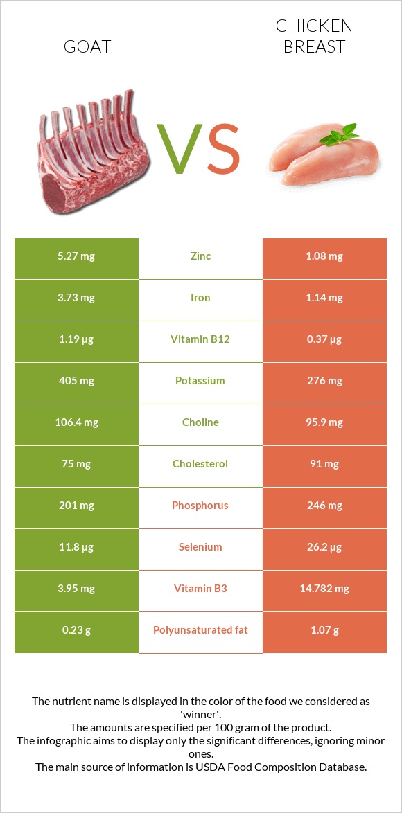 Goat vs Chicken breast infographic