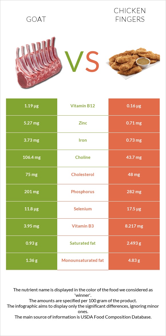 Goat vs Chicken fingers infographic