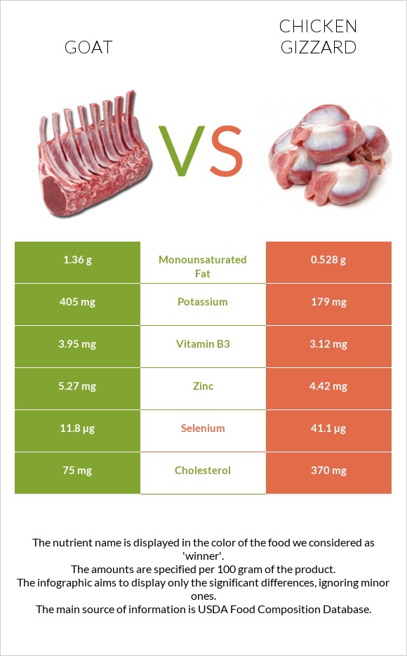 Goat vs Chicken gizzard infographic