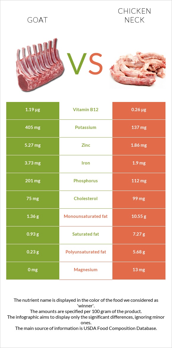 Goat vs Chicken neck infographic