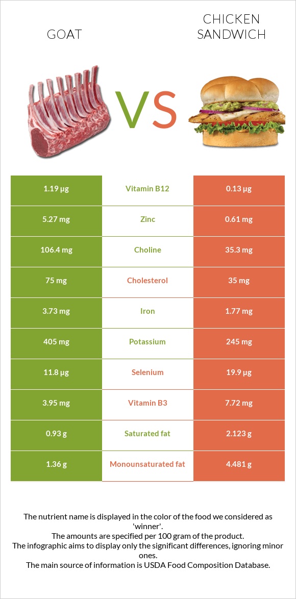 Այծ vs Սենդվիչ հավի մսով infographic