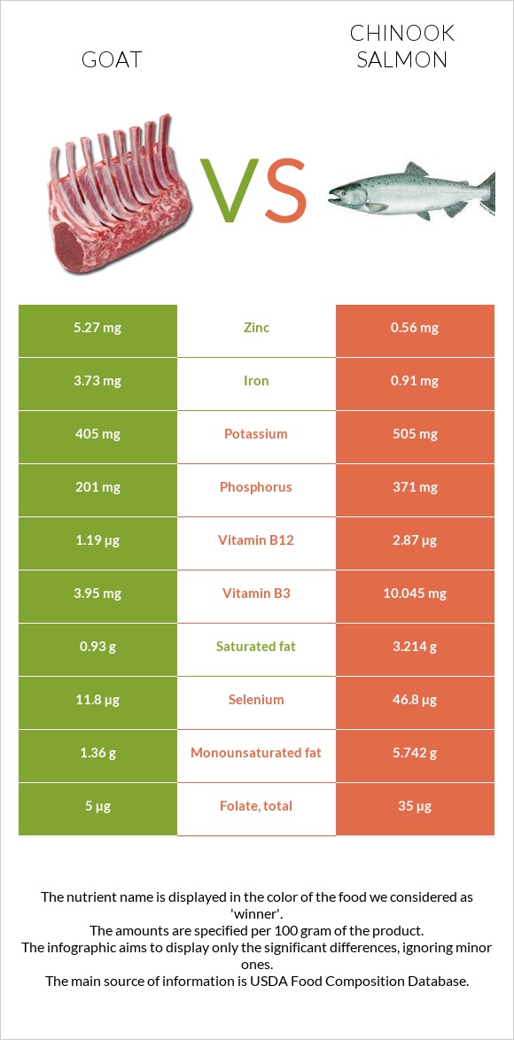 Goat vs Chinook salmon infographic